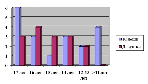 Диаграмма преступности несовершеннолетних